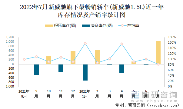 2022年7月新威驰(轿车)旗下最畅销轿车(新威驰1.5L)近一年库存情况及产销率统计图