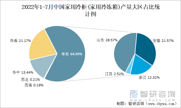 2022年1-7月中国家用冷柜(家用冷冻箱)产量大区占比统计图