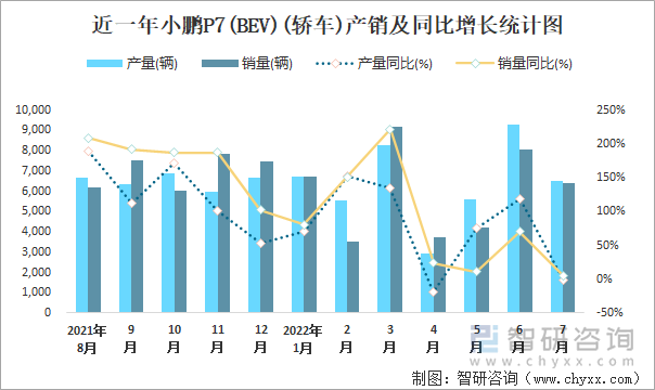 近一年小鹏P7(BEV)(轿车)产销及同比增长统计图