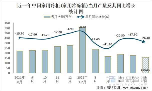 近一年中国家用冷柜(家用冷冻箱)当月产量及其同比增长统计图