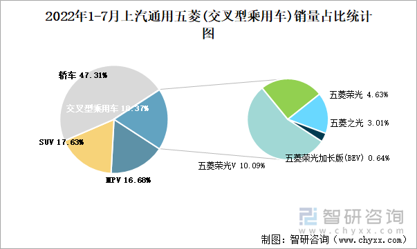 2022年1-7月上汽通用五菱(交叉型乘用车)销量占比统计图