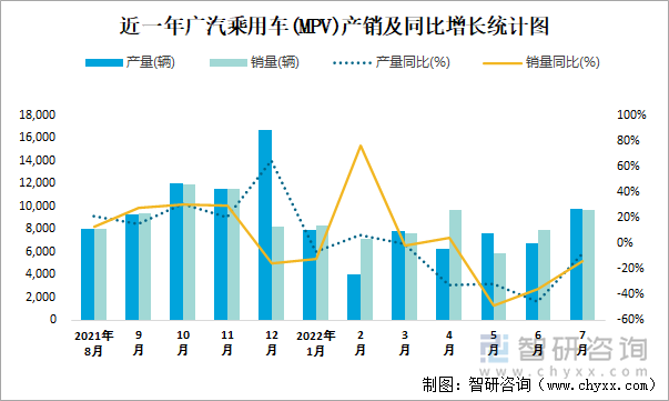 近一年广汽乘用车(MPV)产销及同比增长统计图