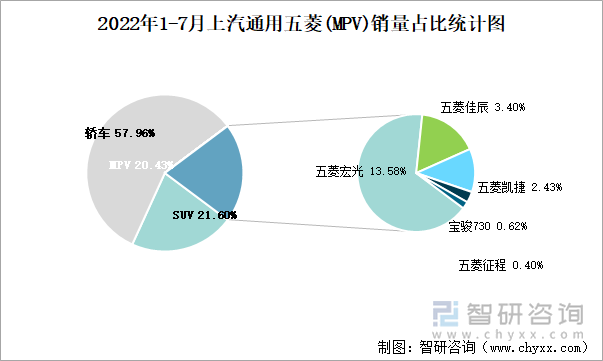 2022年1-7月上汽通用五菱(MPV)销量占比统计图