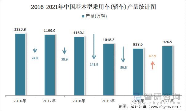 2016-2021年中国基本型乘用车(轿车)产量统计图