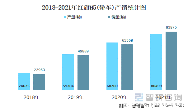 2018-2021年红旗H5(轿车)产销统计图