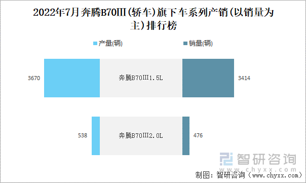 2022年7月奔腾B70Ⅲ(轿车)旗下车系列产销(以销量为主)排行榜