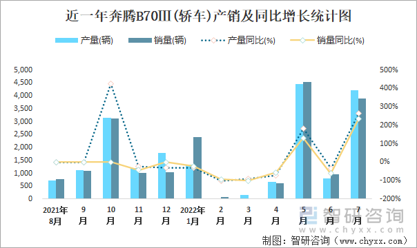 近一年奔腾B70Ⅲ(轿车)产销及同比增长统计图