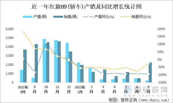 近一年红旗H9(轿车)产销及同比增长统计图