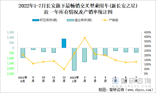 2022年1-7月长安(交叉型乘用车)旗下最畅销轿车（新长安之星）近一年库存情况及产销率统计图