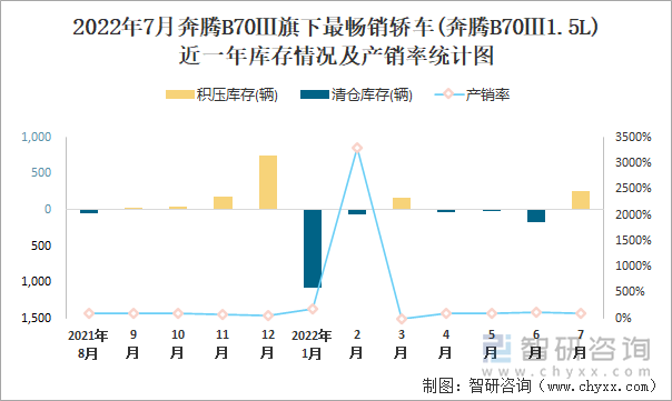 2022年7月奔腾B70Ⅲ(轿车)旗下最畅销轿车(奔腾B70Ⅲ1.5L)近一年库存情况及产销率统计图