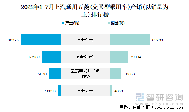 2022年1-7月上汽通用五菱(交叉型乘用车)产销(以销量为主)排行榜