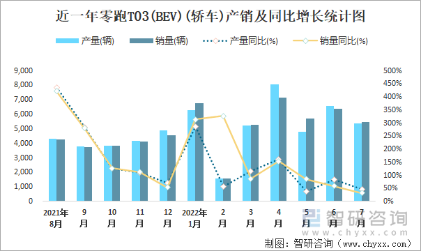 近一年零跑T03(BEV)(轿车)产销及同比增长统计图