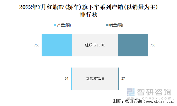 2022年7月红旗H7(轿车)旗下车系列产销(以销量为主)排行榜