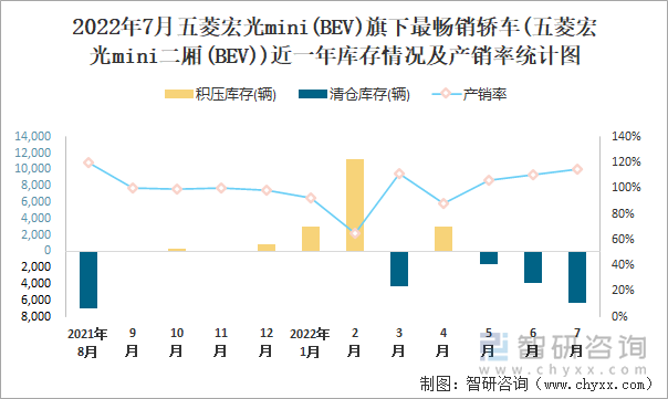 2022年7月五菱宏光MINI(BEV)(轿车)旗下最畅销轿车(五菱宏光mini二厢(BEV))近一年库存情况及产销率统计图