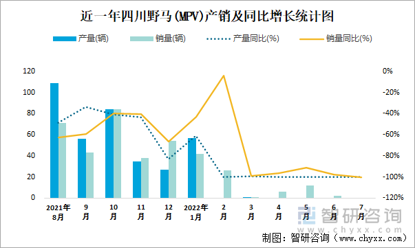 近一年四川野马(MPV)产销及同比增长统计图