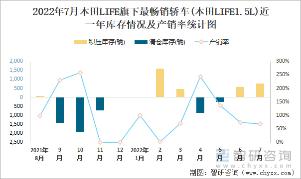 2022年7月本田LIFE(轿车)旗下最畅销轿车(本田LIFE1.5L)近一年库存情况及产销率统计图