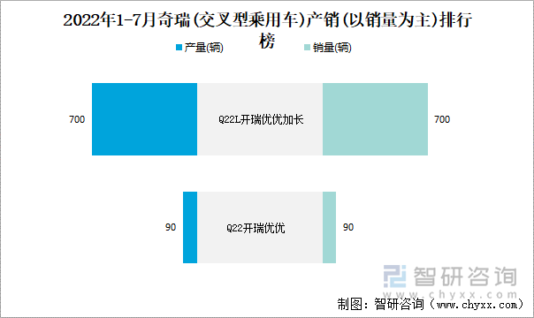 2022年1-7月奇瑞(交叉型乘用车)产销(以销量为主)排行榜