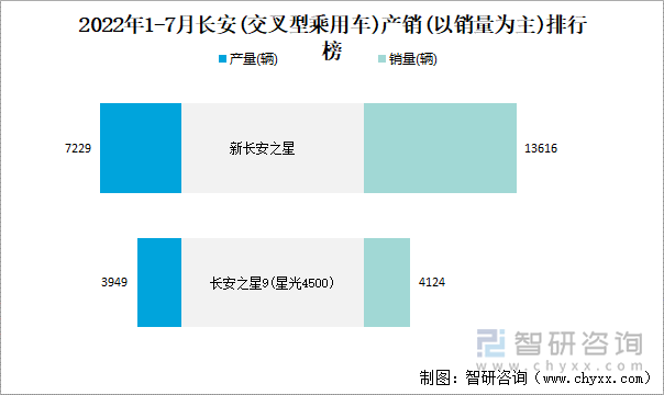 2022年1-7月长安(交叉型乘用车)产销(以销量为主)排行榜