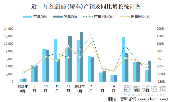 近一年红旗H5(轿车)产销及同比增长统计图