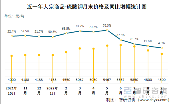 近一年大宗商品-硫酸钾月末价格及同比增幅统计图