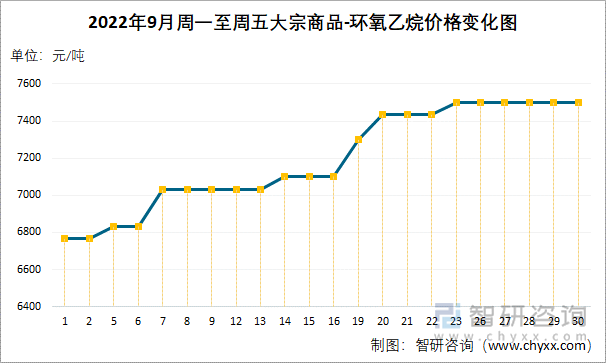 2022年9月周一至周五大宗商品-环氧乙烷价格变化图