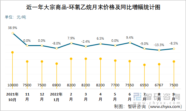 近一年大宗商品-环氧乙烷月末价格及同比增幅统计图