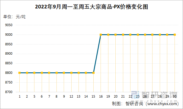 2022年9月周一至周五大宗商品-PX价格变化图