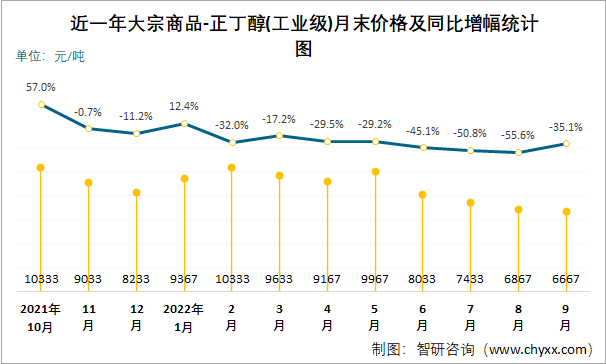 近一年大宗商品-正丁醇(工业级)月末价格及同比增幅统计图