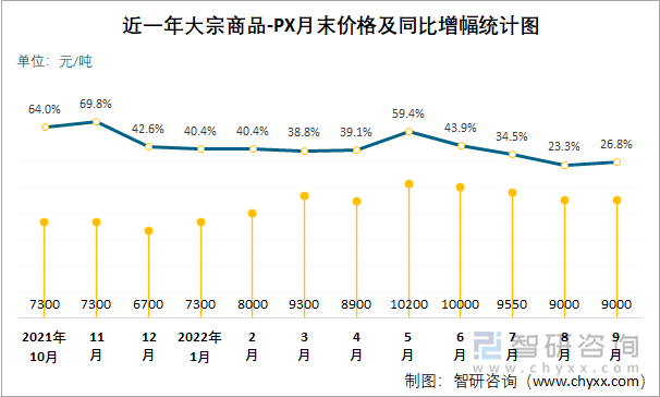 近一年大宗商品-PX月末价格及同比增幅统计图