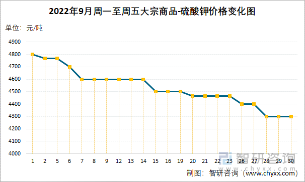 2022年9月周一至周五大宗商品-硫酸钾价格变化图