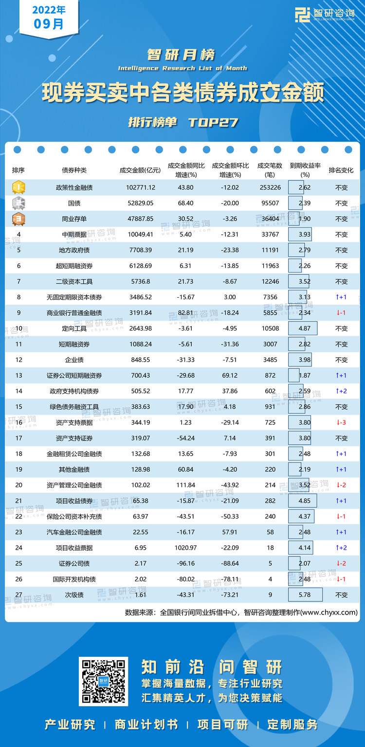 1021：9月现券买卖中各类债券成交金额水印带二维码（郭紫琴）