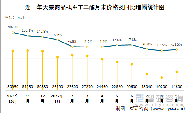 近一年大宗商品-1,4-丁二醇月末价格及同比增幅统计图