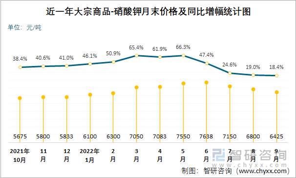 近一年大宗商品-硝酸钾月末价格及同比增幅统计图