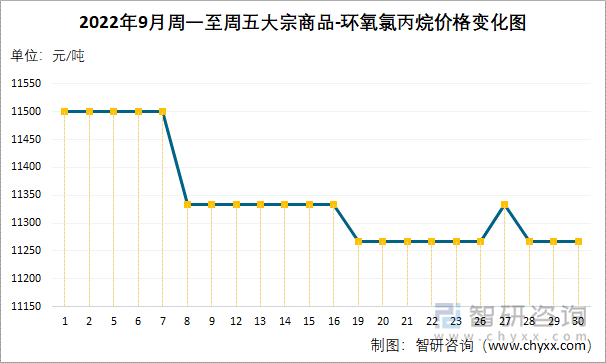 2022年9月周一至周五大宗商品-环氧氯丙烷价格变化图