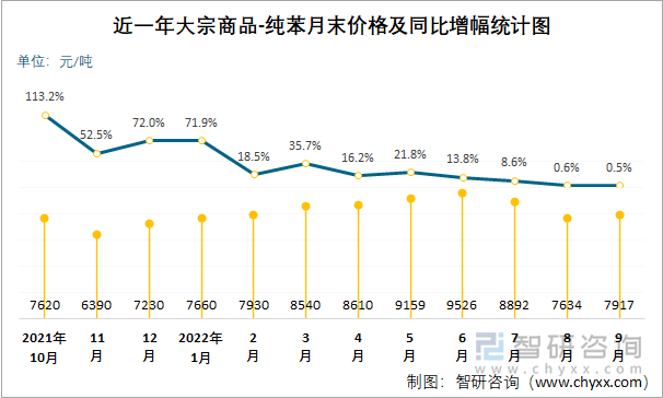 近一年大宗商品-纯苯月末价格及同比增幅统计图