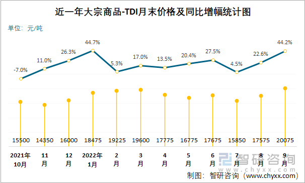 近一年大宗商品-TDI月末价格及同比增幅统计图