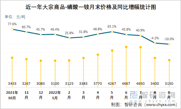 近一年大宗商品-磷酸一铵月末价格及同比增幅统计图