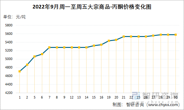 2022年9月周一至周五大宗商品-丙酮价格变化图