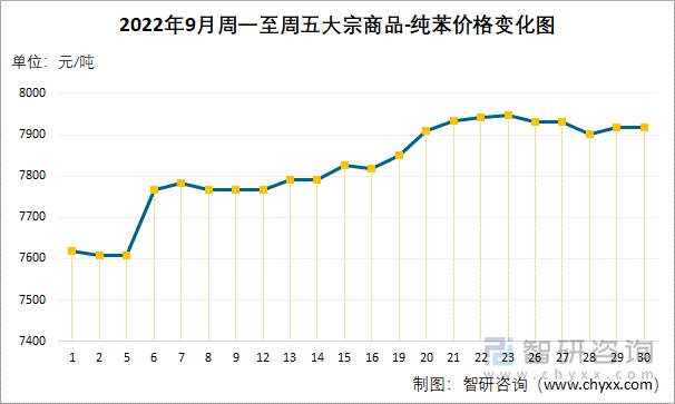 2022年9月周一至周五大宗商品-纯苯价格变化图