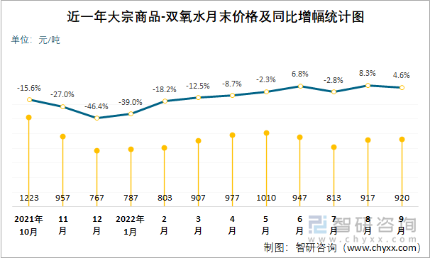 近一年大宗商品-双氧水月末价格及同比增幅统计图