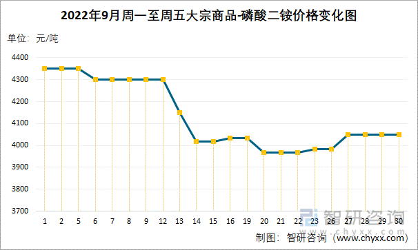 2022年9月周一至周五大宗商品-磷酸二铵价格变化图