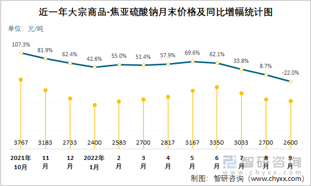 近一年大宗商品-焦亚硫酸钠月末价格及同比增幅统计图