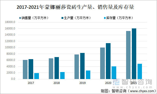 2017-2021年蒙娜丽莎瓷砖生产量、销售量及库存量