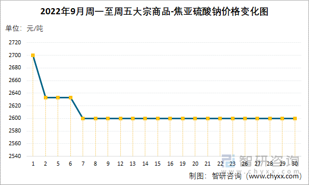 2022年9月周一至周五大宗商品-焦亚硫酸钠价格变化图