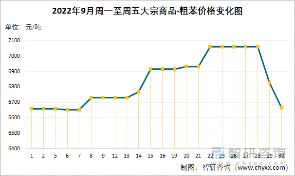 2022年9月周一至周五大宗商品-粗苯价格变化图