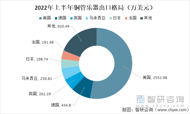 根据中国海关数据显示，2022年上半年铜管乐器出口地包括美国、德国、英国、马来西亚、日本、法国等地，其中美国出口金额为2552.98万美元，德国为434.8万美元，英国为262.29万美元。2022年上半年铜管乐器出口格局（万美元）