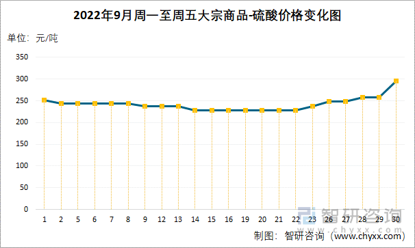 2022年9月周一至周五大宗商品-硫酸价格变化图