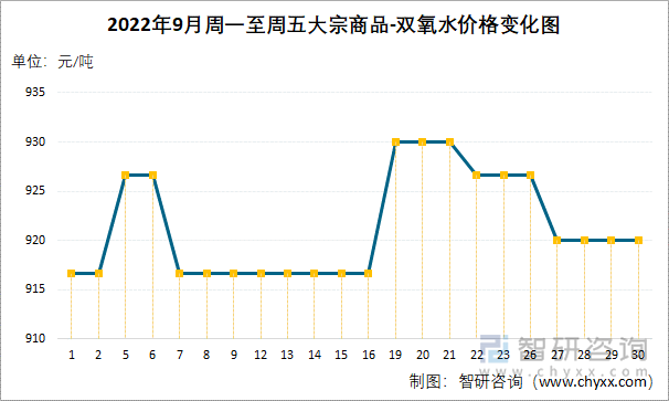 2022年9月周一至周五大宗商品-双氧水价格变化图