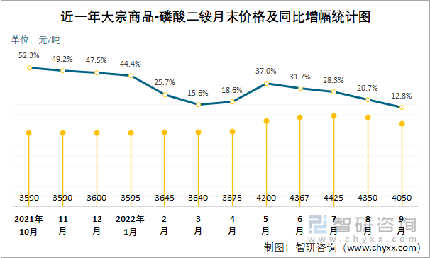 近一年大宗商品-磷酸二铵月末价格及同比增幅统计图