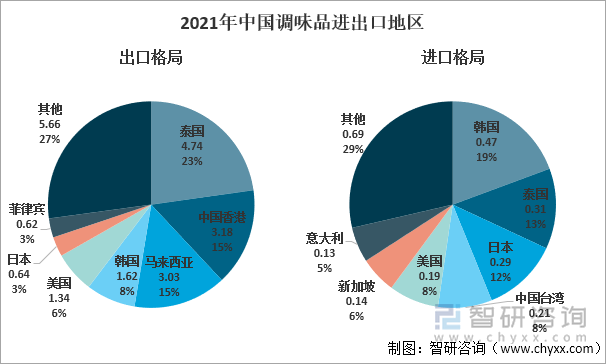 2021年中国调味品进出口地区